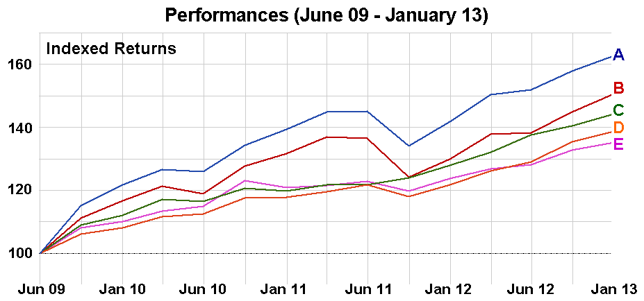 Fund Performance